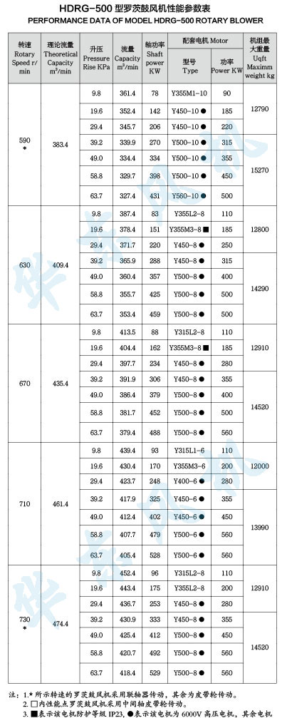 HDRG-500型羅茨鼓風機性能參數(shù)表