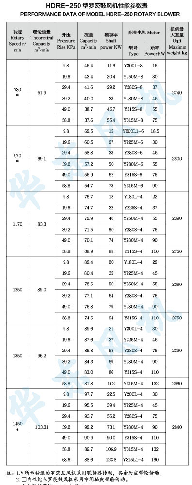 HDRE-250型羅茨鼓風(fēng)機性能參數(shù)表