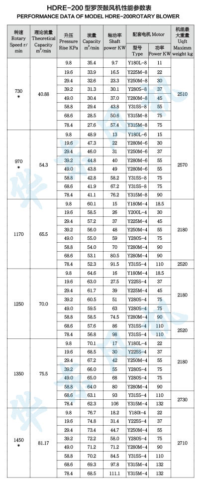 HDRE-200型羅茨鼓風(fēng)機性能參數(shù)表