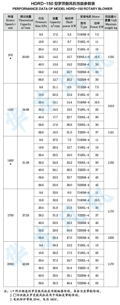 HDRD-150型羅茨鼓風機性能參數(shù)表