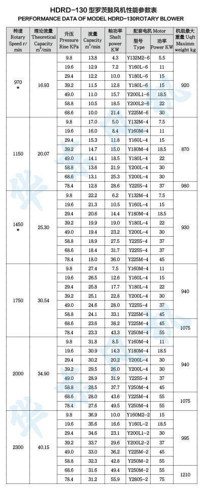 HDRD-130型羅茨鼓風(fēng)機(jī)性能參數(shù)表