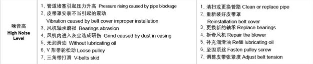 羅茨風(fēng)機噪音高故障處理.jpg